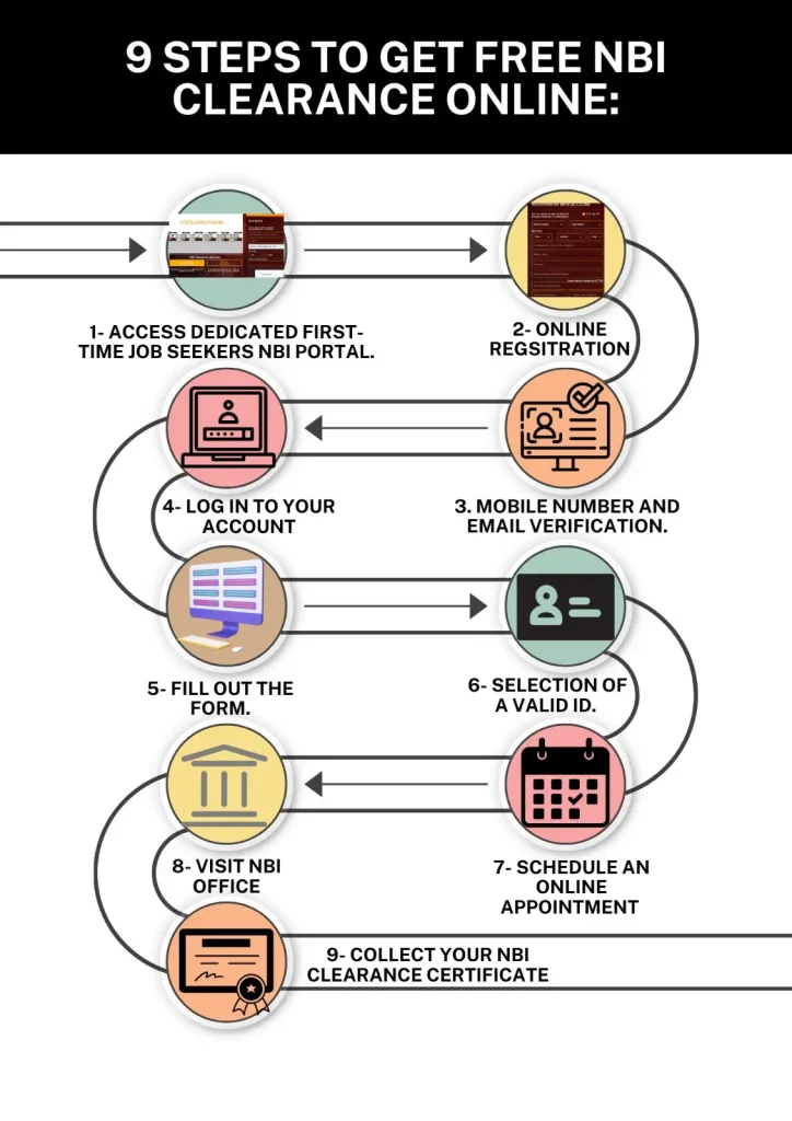 This is an infographic image. It outlining the 9 steps of the online application process for students and first-time job seekers to get free NBI Clearance in the Philippines.
 Each step is bolded with relevant visuals, covering actions like online registration, profile completion, appointment scheduling, fee exemption verification, biometric capture, and collection of the certificate at the NBI office. 
It is designed to give applicants a clear overview of how the online NBI clearance process works in a structured, step-by-step hierarchy.