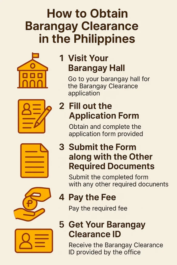 This is an infographic image.  It includes method of the stepwise process of how to get a barangay clearance. The steps are written in bold along with a visual, and then explained in a sentence.
Step 1. Visit a Barangay Hall
Step 2. Fill out the application form.
Step 3. Submit the form along with the other required documents.
Step 4. Pay the fee.
Step 5. Get the barangay clearance ID