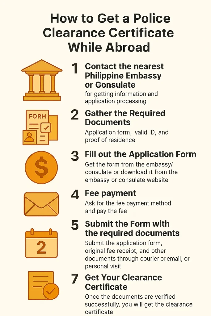 This is an infographic image about how to get a police clearance certificate while abroad?
It contains the main steps in bold text with explanation. It also contains visuals for each step.
Step 1. Contact the Nearest Philippines Embassy/Consulate.
Step 2. Gather the required documents.
Step 3. Fee payment.
Step 4. S
Step 5. Submit the form with the required documents.
Step 6. Wait for processing.
Step 7. Collect your police clearance certificate. 