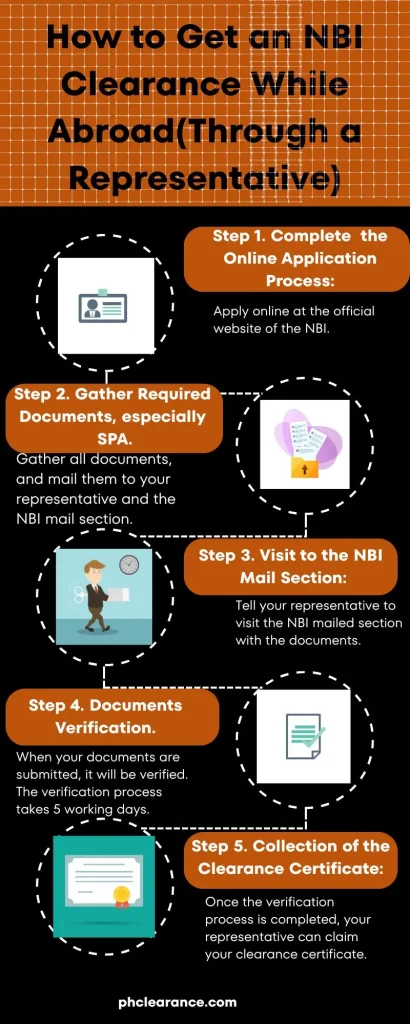 It contains infographic for the topic "How to Get an NBI Clearance While Abroad, Through a Representative in the Philippines". I include this topic in this article, because it is corelated and there are 2 ways one can get the NBI clearance while abroad. Besides, this process is mostly used in abroad countries. 
This process is mainly completed in 5 steps, and this image contains all steps in bold with proper visuals:
Step 1. Complete the Online Application Process on the NBI Official Website. 
Step 2. Gather Required Documents, especially SPA.
Step 3. Inform your Representative to Visit to the NBI Mailed Section. 
Step 4. Documents Verification.
Step 5. Collection of the Clearance Certificate. 