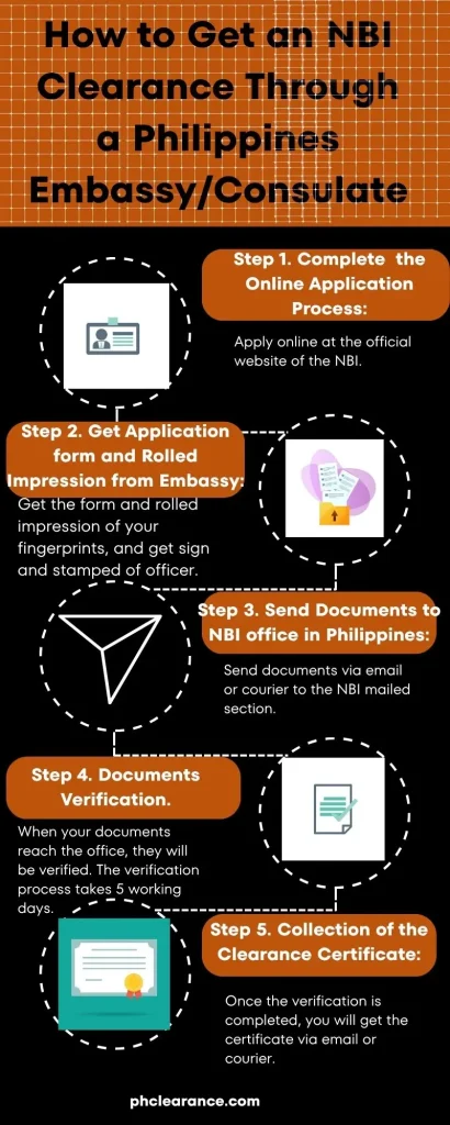 This is an infographic image for this topic which is How to Get an NBI Clearance Through a Philippine Embassy or Consulate. 
This image contains all the steps in bold with relevant visuals. The steps are:
Step 1. Complete the Online application process on the NBI official website.
Step 2. Get the Application Form and Rolled Impression From the Philippines Embassy or Consulate.
Step 3. Send the Documents to the NBI office in the Philippines.
Step 4. Documents Verification.
Step 5. Collection of the Clearance Certificate. 