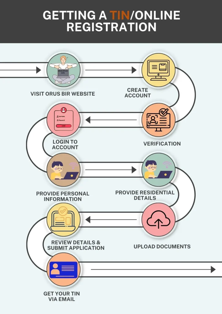 This is an infographic about gettint the TIN, online registration process for the TIN.
It contains all the nine steps with relevant visuals.
Headings of all the 9 steps are present in bold with relevant visuals for the proper understanding of the online registration process for the TIN. 
The purpose of this is to give an overview about the process to applicants and make then ready for the process. 