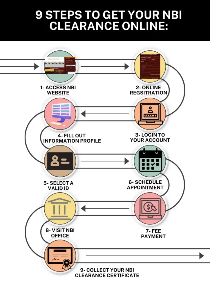 It is an Infographic showing the 9-steps online application process for obtaining an NBI Clearance certificate in the Philippines. 
Each step is presented in bold text with matching visuals, guiding users through key stages such as online registration, profile setup, appointment scheduling, payment, and biometrics. 
The infographic provides a clear and structured overview to help applicants understand how the process works from start to finish to get the NBI clearance certificate. 
